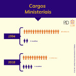 Cargos Ministeriais