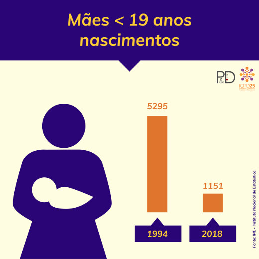 Mães  19 anos : Nascimentos