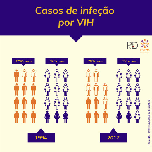 Casos de Infeção por VIH