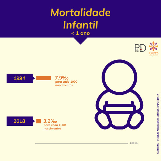 Mortalidade Infantil &lt; 1 ano
